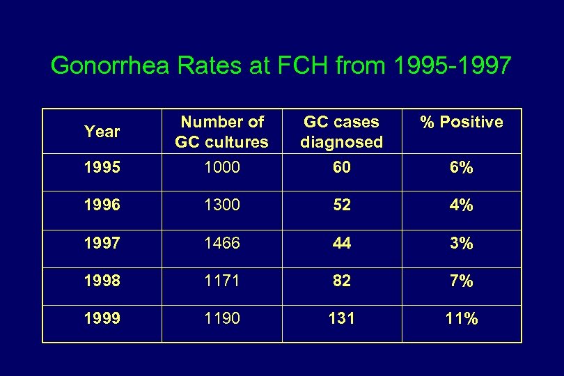 Gonorrhea Rates at FCH from 1995 -1997 Year Number of GC cultures GC cases