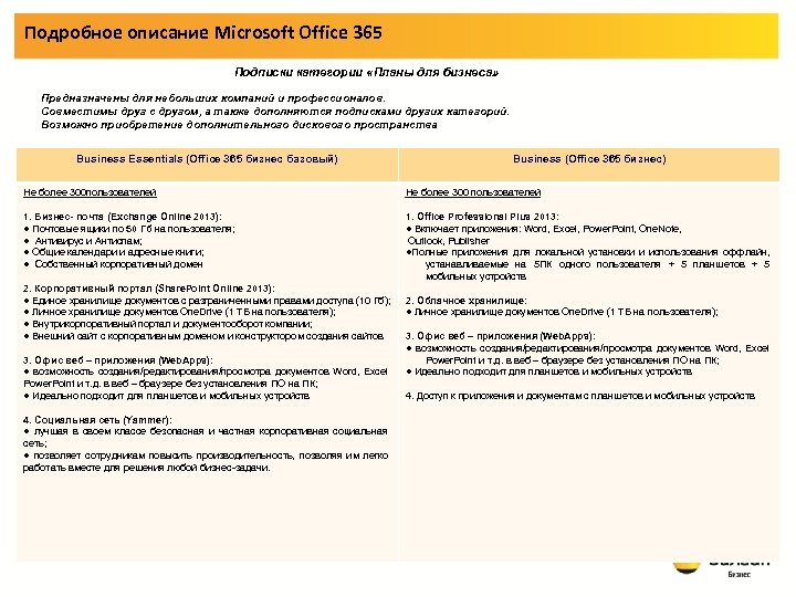 Подробное описание Microsoft Office 365 Подписки категории «Планы для бизнеса» Предназначены для небольших компаний