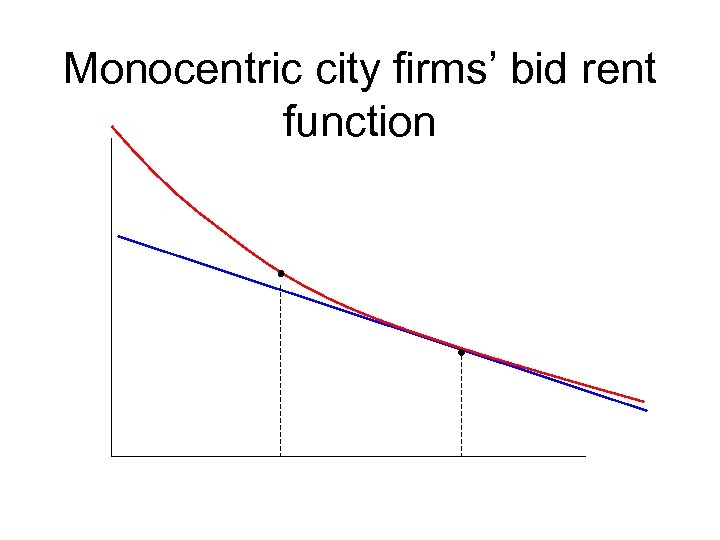 Monocentric city firms’ bid rent function 
