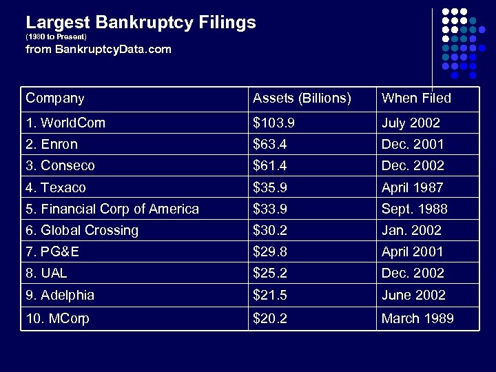 Largest Bankruptcy Filings (1980 to Present) from Bankruptcy. Data. com Company Assets (Billions) When