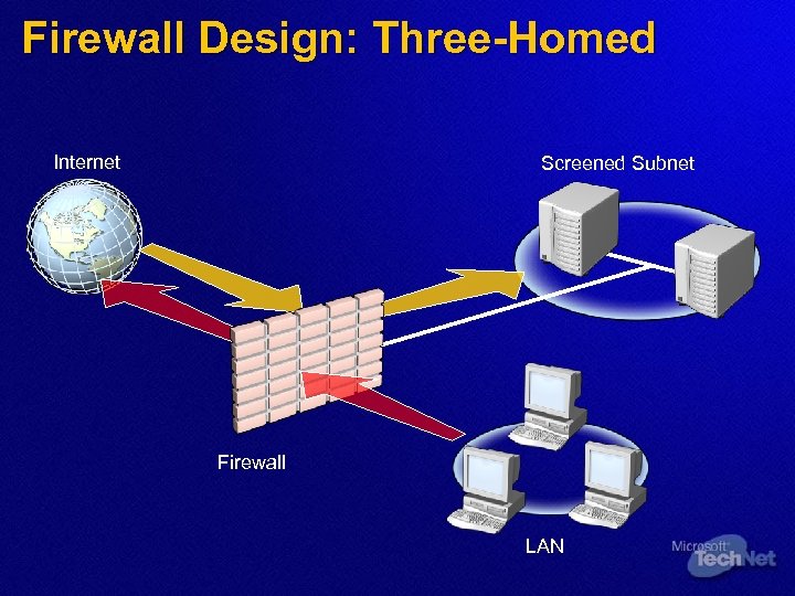 Firewall Design: Three-Homed Internet Screened Subnet Firewall LAN 