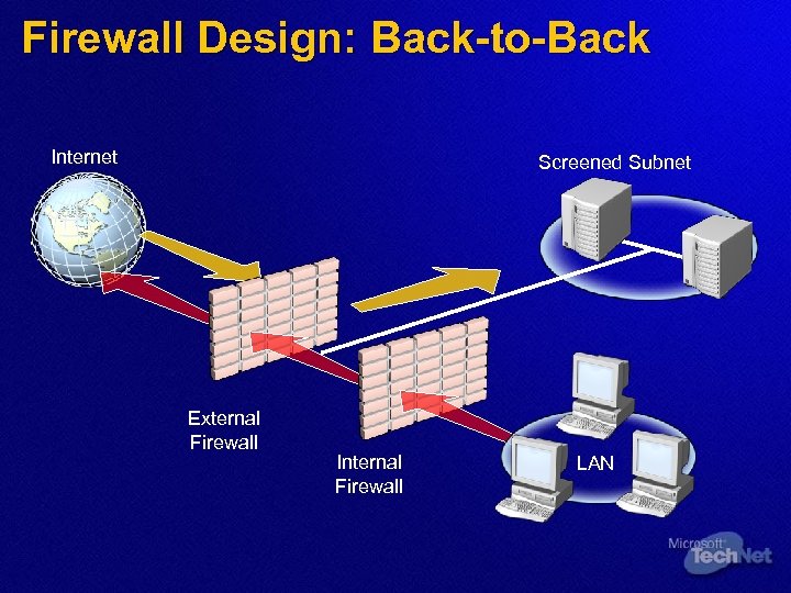 Firewall Design: Back-to-Back Internet Screened Subnet External Firewall Internal Firewall LAN 