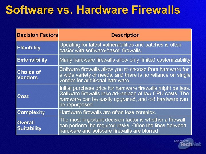 Software vs. Hardware Firewalls Decision Factors Description Flexibility Updating for latest vulnerabilities and patches