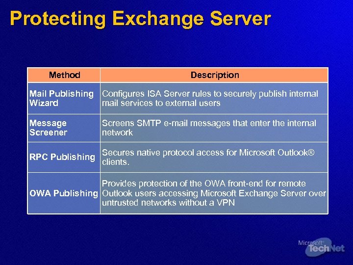 Protecting Exchange Server Method Description Mail Publishing Configures ISA Server rules to securely publish