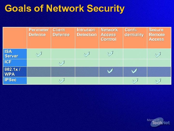 Goals of Network Security Perimeter Client Defense ISA Server ICF 802. 1 x /