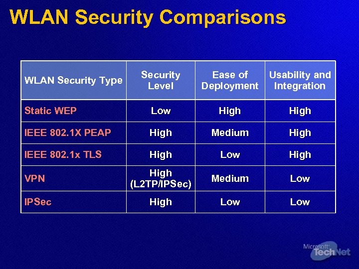 WLAN Security Comparisons Security Level Ease of Deployment Usability and Integration Static WEP Low