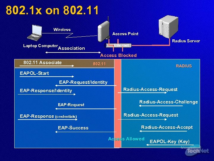 802. 1 x on 802. 11 Wireless Access Point Radius Server Ethernet Laptop Computer