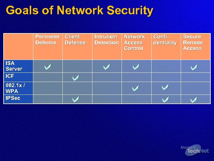 Goals of Network Security Perimeter Client Defense ISA Server ICF 802. 1 x /