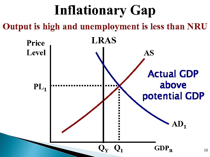 Inflationary Gap Output is high and unemployment is less than NRU LRAS Price Level
