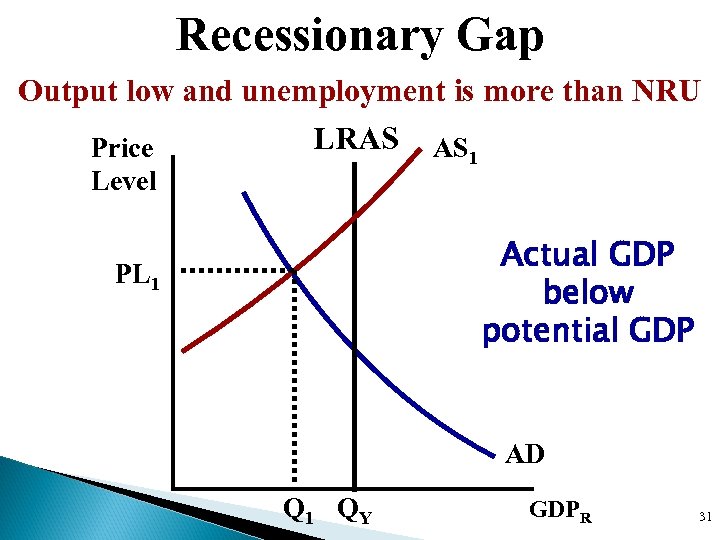 Recessionary Gap Output low and unemployment is more than NRU LRAS AS 1 Price