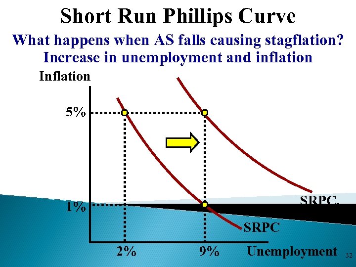 Short Run Phillips Curve What happens when AS falls causing stagflation? Increase in unemployment