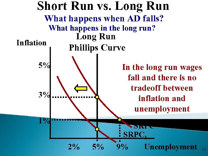 Short Run vs. Long Run What happens when AD falls? What happens in the
