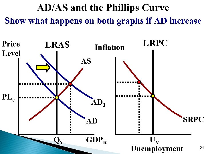 AD/AS and the Phillips Curve Show what happens on both graphs if AD increase