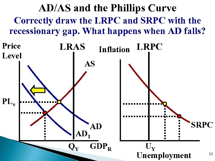 AD/AS and the Phillips Curve Correctly draw the LRPC and SRPC with the recessionary