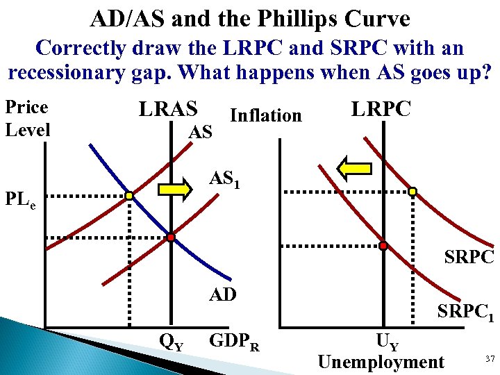 AD/AS and the Phillips Curve Correctly draw the LRPC and SRPC with an recessionary