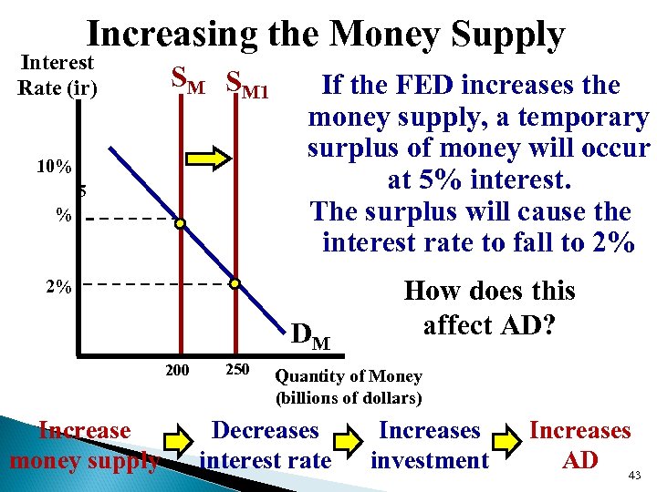 Increasing the Money Supply Interest Rate (ir) SM SM 1 10% 5 % If