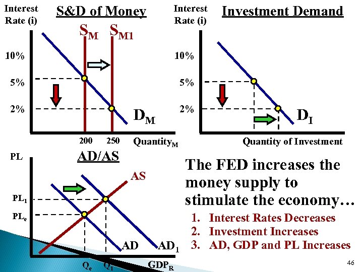 Interest Rate (i) S&D of Money SM SM 1 10% 5% 5% 2% 2%