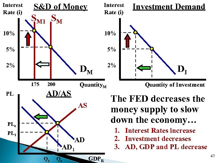 Interest Rate (i) S&D of Money SM 10% 10% 5% 5% 2% 2% Investment