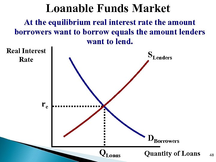 Loanable Funds Market At the equilibrium real interest rate the amount borrowers want to