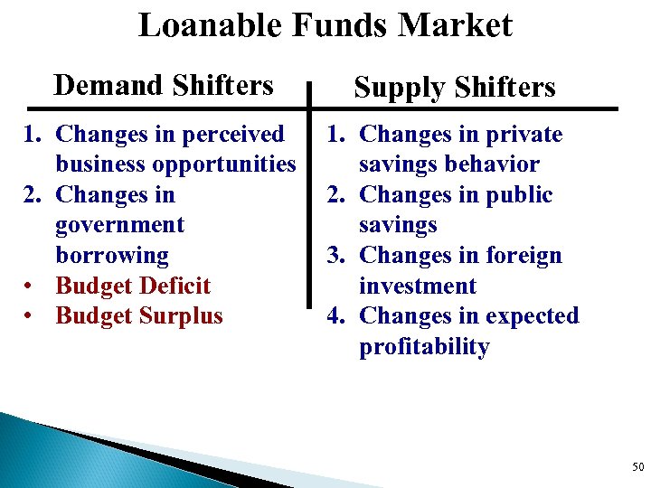 Loanable Funds Market Demand Shifters Supply Shifters 1. Changes in perceived business opportunities 2.
