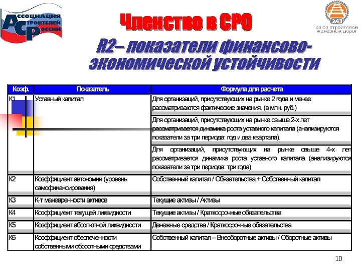 Членство в СРО R 2– показатели финансовоэкономической устойчивости 10 
