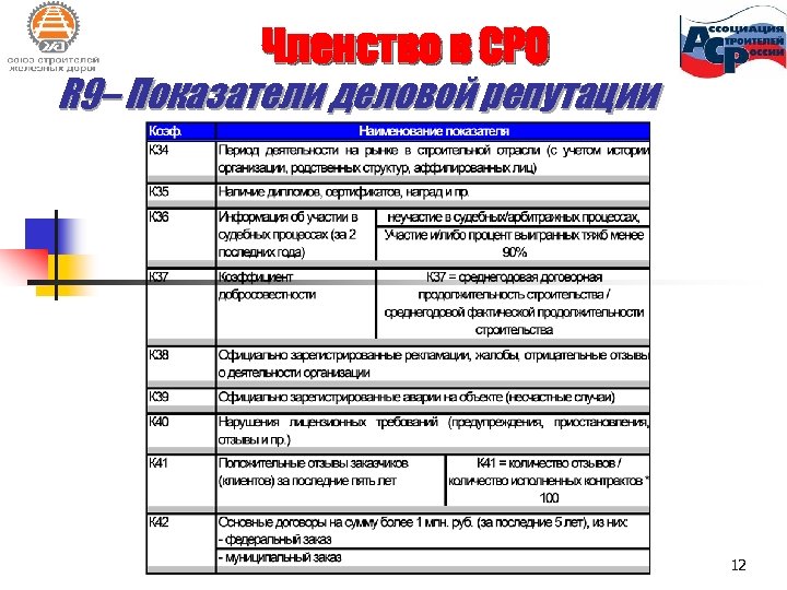 Членство в СРО R 9– Показатели деловой репутации 12 