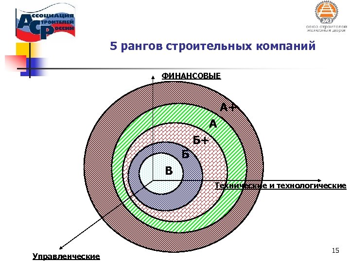 5 рангов строительных компаний ФИНАНСОВЫЕ А+ Б А Б+ В Технические и технологические Управленческие