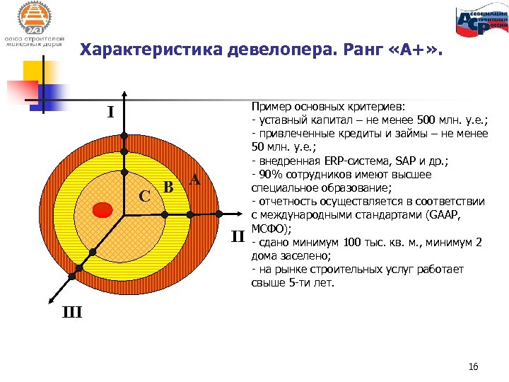 Характеристика девелопера. Ранг «А+» . I C B A II Пример основных критериев: -