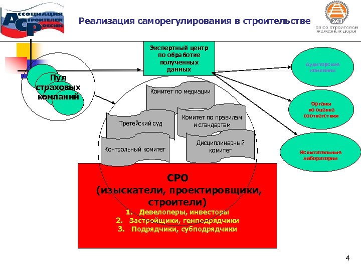 Реализация саморегулирования в строительстве Пул страховых компаний Экспертный центр по обработке полученных данных Аудиторские