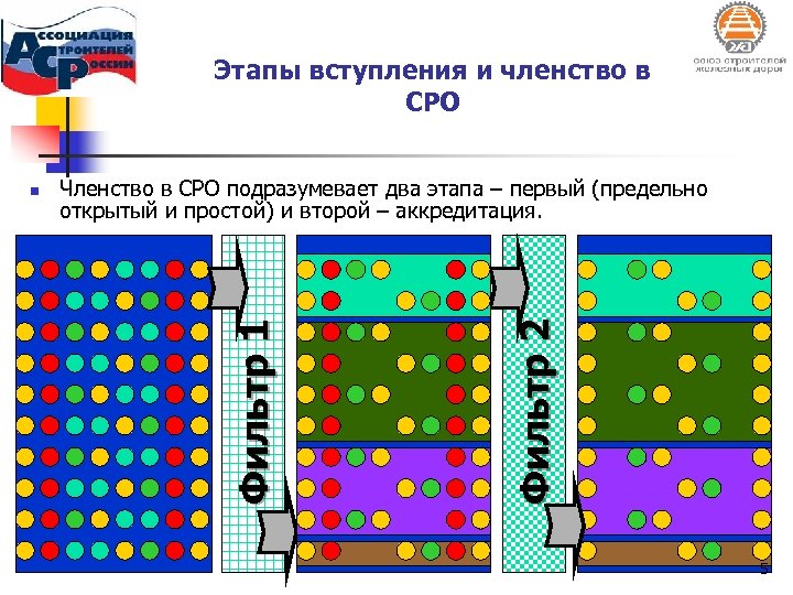 Этапы вступления и членство в СРО Ф и л ь тр 2 Членство в