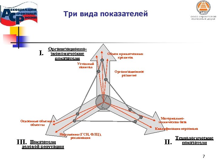 Три вида показателей I. Организационноэкономические показатели Объем привлеченных кредитов Уставный капитал Организационное развитие Материальнотехническая