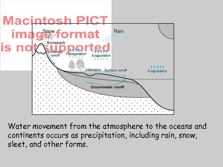 Hydrologic Cycle Water movement from the atmosphere to the oceans and continents occurs as
