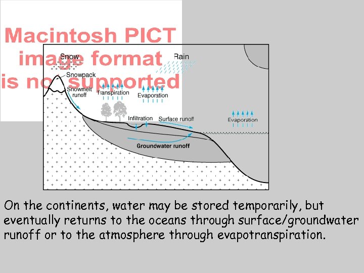 Hydrologic Cycle On the continents, water may be stored temporarily, but eventually returns to