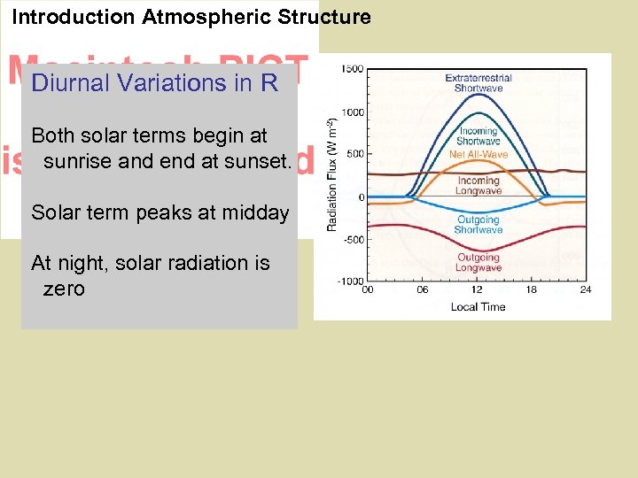 Introduction Atmospheric Structure Diurnal Variations in R Both solar terms begin at sunrise and