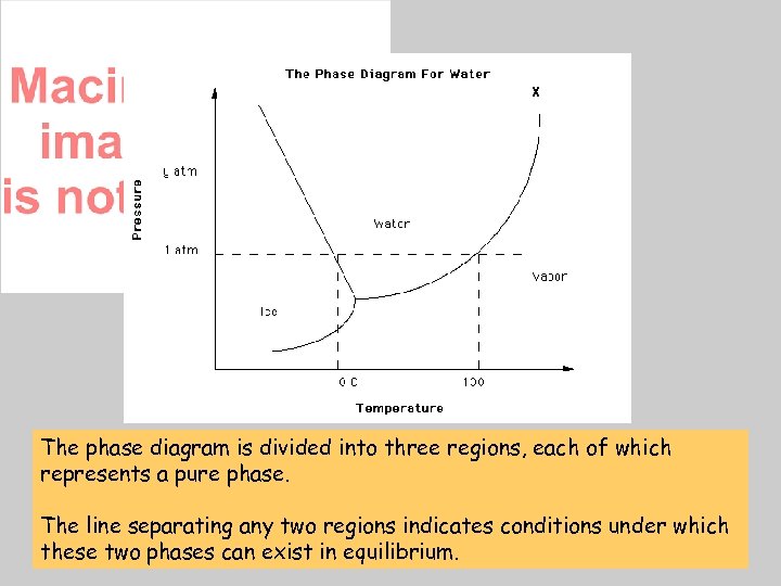 Phase diagram – H 20 The phase diagram is divided into three regions, each