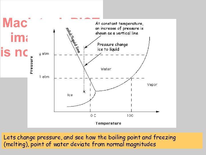 Phase diagram – H 20 Lets change pressure, and see how the boiling point
