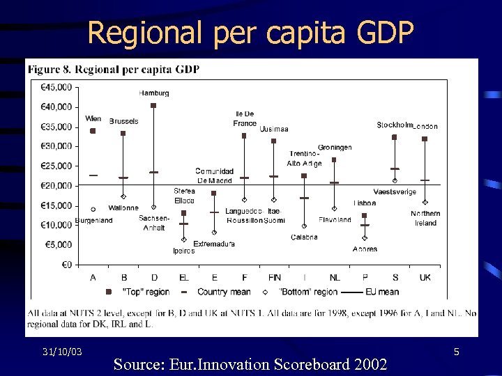 Regional per capita GDP 31/10/03 Source: Eur. Innovation Scoreboard 2002 5 