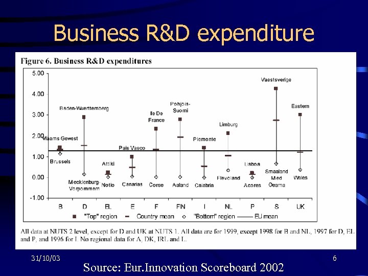 Business R&D expenditure 31/10/03 Source: Eur. Innovation Scoreboard 2002 6 