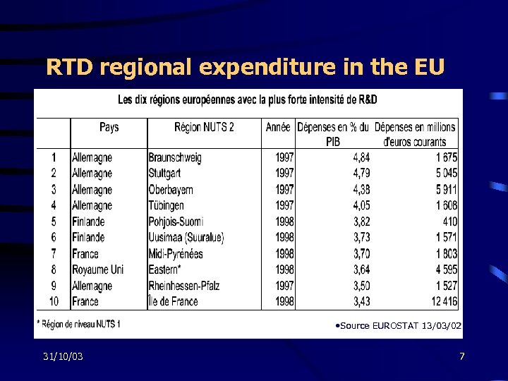 RTD regional expenditure in the EU • Source EUROSTAT 13/03/02 31/10/03 7 