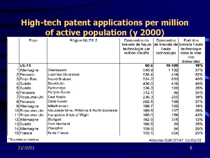 High-tech patent applications per million of active population (y 2000) • Source EUROSTAT 13/03/02