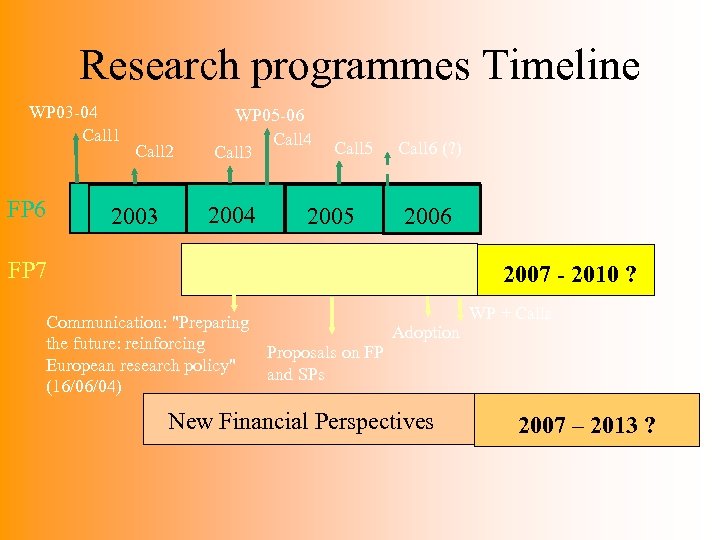 Research programmes Timeline WP 03 -04 Call 1 FP 6 Call 2 2003 WP