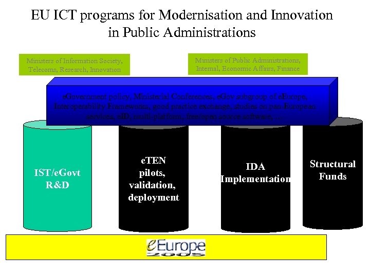 EU ICT programs for Modernisation and Innovation in Public Administrations Ministers of Public Administrations,