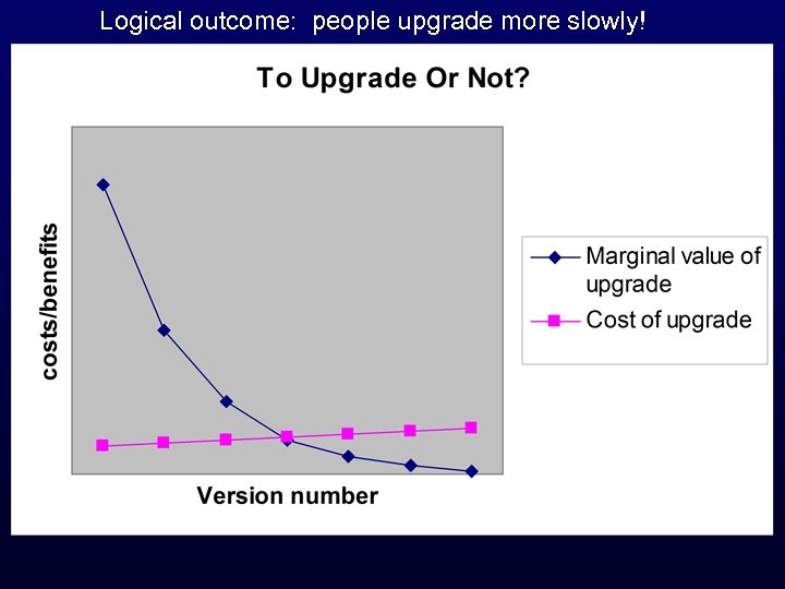 Logical outcome: people upgrade more slowly! 
