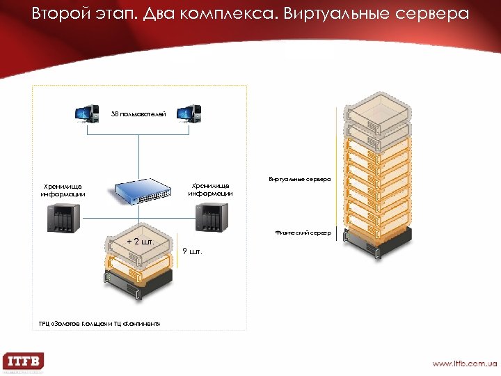 Второй этап. Два комплекса. Виртуальные сервера 38 пользователей Хранилище информации Виртуальные сервера Физический сервер