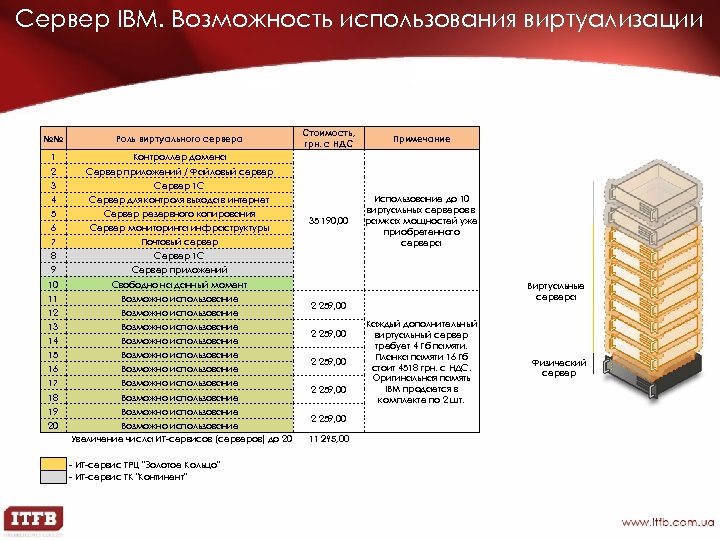 Сервер IBM. Возможность использования виртуализации №№ Роль виртуального сервера 1 Примечание 35 190, 00