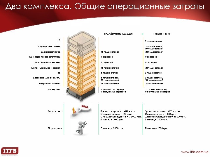 Два комплекса. Общие операционные затраты ТРЦ «Золотое Кольцо» 1 с + ТК «Континент» 5