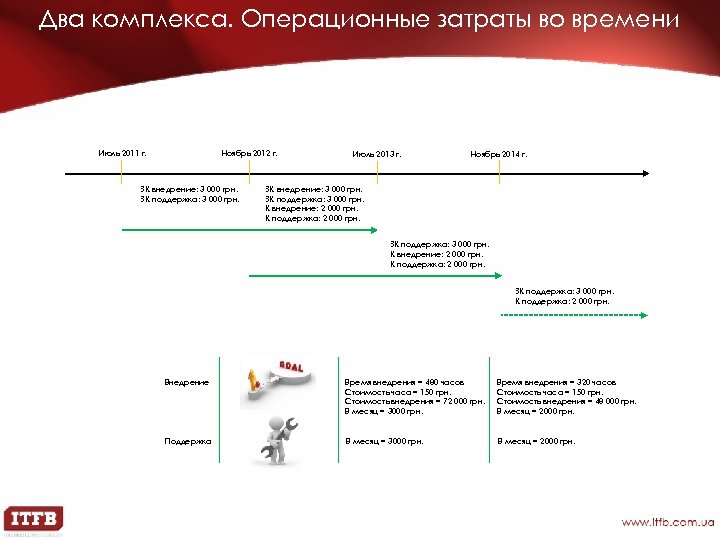 Два комплекса. Операционные затраты во времени Июль 2011 г. Ноябрь 2012 г. ЗК внедрение: