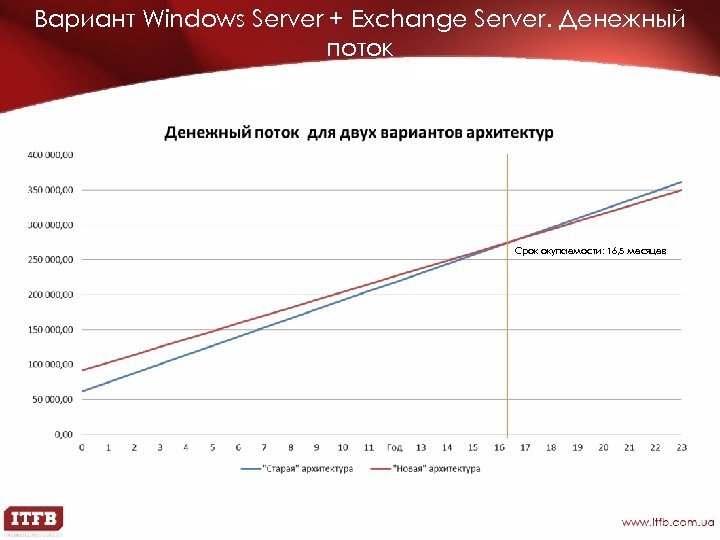 Вариант Windows Server + Exchange Server. Денежный поток Срок окупаемости: 16, 5 месяцев 