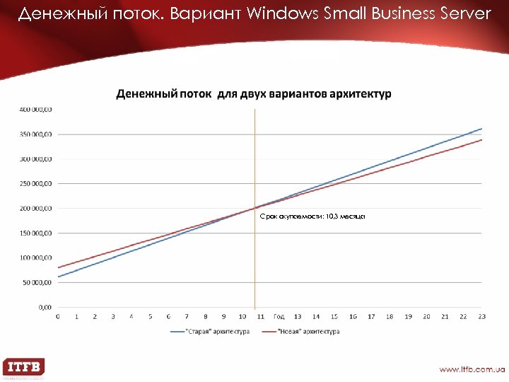 Денежный поток. Вариант Windows Small Business Server Срок окупаемости: 10, 3 месяца 