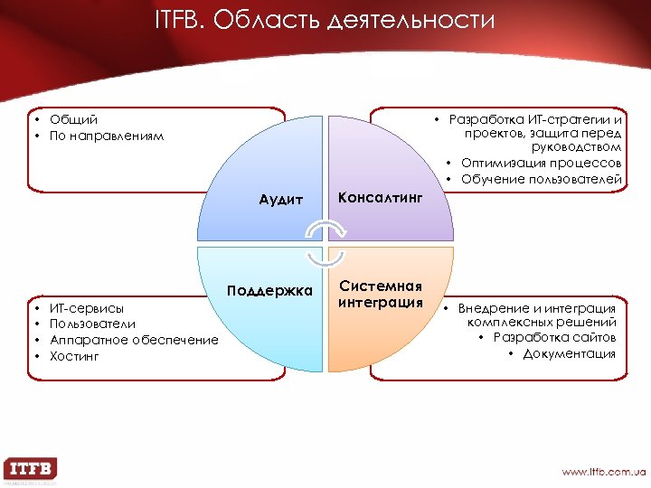 Направление деятельности область. Область деятельности. Сферы областей работы. Область деятельности компании. Itfb.